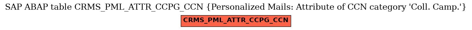 E-R Diagram for table CRMS_PML_ATTR_CCPG_CCN (Personalized Mails: Attribute of CCN category 'Coll. Camp.')