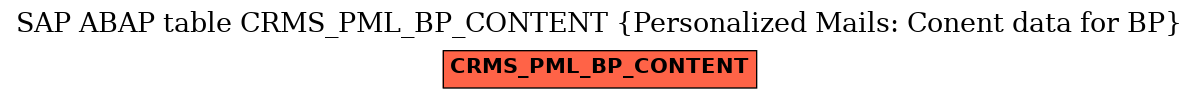 E-R Diagram for table CRMS_PML_BP_CONTENT (Personalized Mails: Conent data for BP)