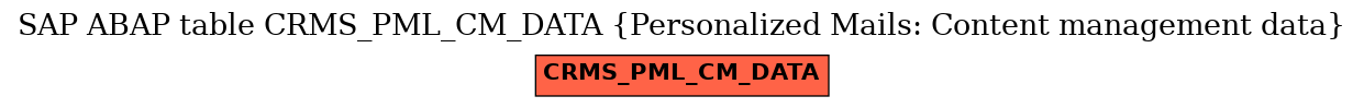 E-R Diagram for table CRMS_PML_CM_DATA (Personalized Mails: Content management data)