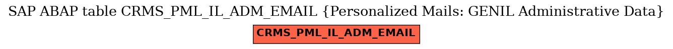 E-R Diagram for table CRMS_PML_IL_ADM_EMAIL (Personalized Mails: GENIL Administrative Data)