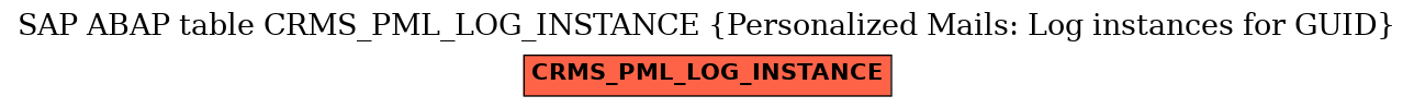 E-R Diagram for table CRMS_PML_LOG_INSTANCE (Personalized Mails: Log instances for GUID)
