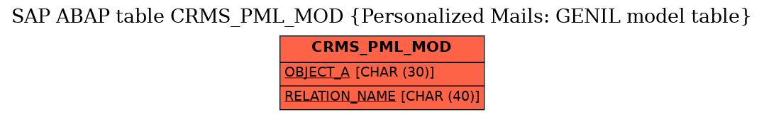 E-R Diagram for table CRMS_PML_MOD (Personalized Mails: GENIL model table)