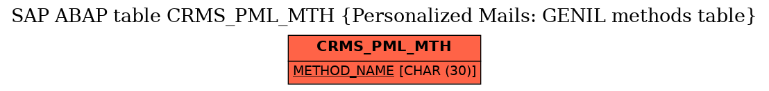 E-R Diagram for table CRMS_PML_MTH (Personalized Mails: GENIL methods table)