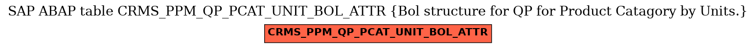 E-R Diagram for table CRMS_PPM_QP_PCAT_UNIT_BOL_ATTR (Bol structure for QP for Product Catagory by Units.)