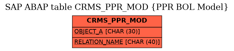 E-R Diagram for table CRMS_PPR_MOD (PPR BOL Model)