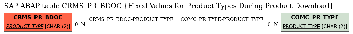 E-R Diagram for table CRMS_PR_BDOC (Fixed Values for Product Types During Product Download)