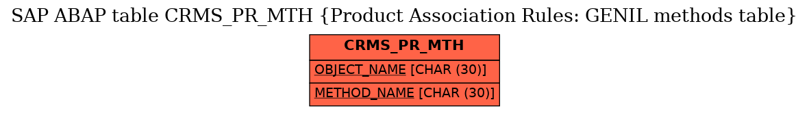 E-R Diagram for table CRMS_PR_MTH (Product Association Rules: GENIL methods table)