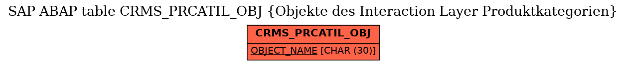E-R Diagram for table CRMS_PRCATIL_OBJ (Objekte des Interaction Layer Produktkategorien)