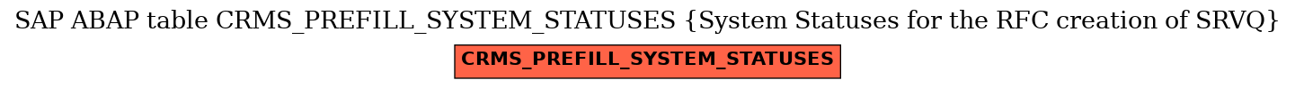 E-R Diagram for table CRMS_PREFILL_SYSTEM_STATUSES (System Statuses for the RFC creation of SRVQ)
