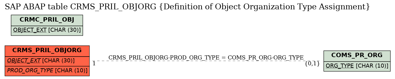 E-R Diagram for table CRMS_PRIL_OBJORG (Definition of Object Organization Type Assignment)