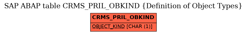 E-R Diagram for table CRMS_PRIL_OBKIND (Definition of Object Types)