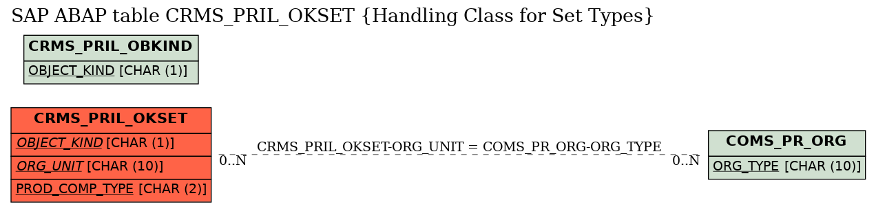 E-R Diagram for table CRMS_PRIL_OKSET (Handling Class for Set Types)