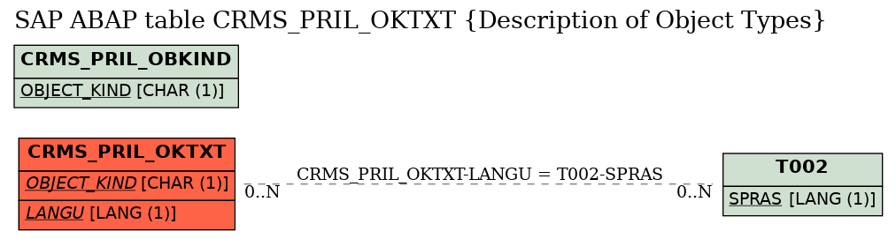 E-R Diagram for table CRMS_PRIL_OKTXT (Description of Object Types)