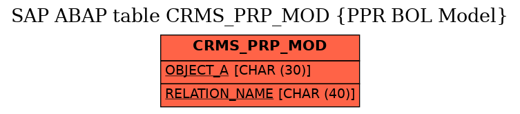 E-R Diagram for table CRMS_PRP_MOD (PPR BOL Model)