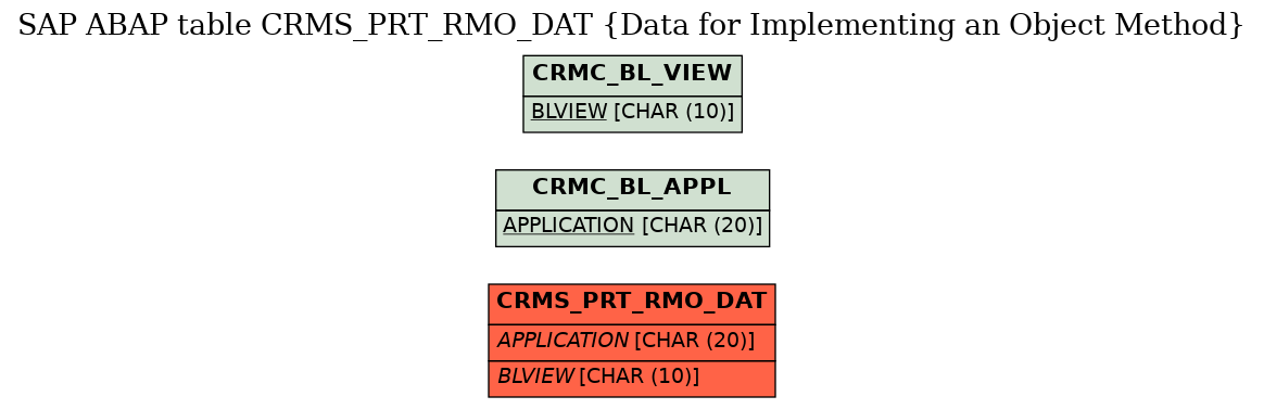 E-R Diagram for table CRMS_PRT_RMO_DAT (Data for Implementing an Object Method)