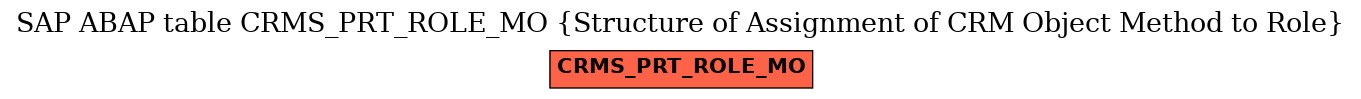 E-R Diagram for table CRMS_PRT_ROLE_MO (Structure of Assignment of CRM Object Method to Role)