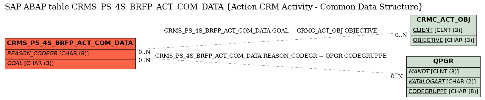 E-R Diagram for table CRMS_PS_4S_BRFP_ACT_COM_DATA (Action CRM Activity - Common Data Structure)