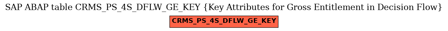 E-R Diagram for table CRMS_PS_4S_DFLW_GE_KEY (Key Attributes for Gross Entitlement in Decision Flow)