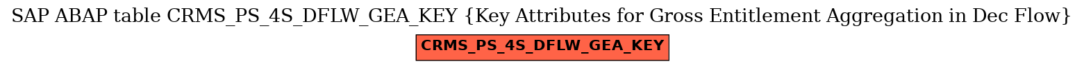 E-R Diagram for table CRMS_PS_4S_DFLW_GEA_KEY (Key Attributes for Gross Entitlement Aggregation in Dec Flow)