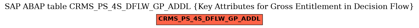 E-R Diagram for table CRMS_PS_4S_DFLW_GP_ADDL (Key Attributes for Gross Entitlement in Decision Flow)
