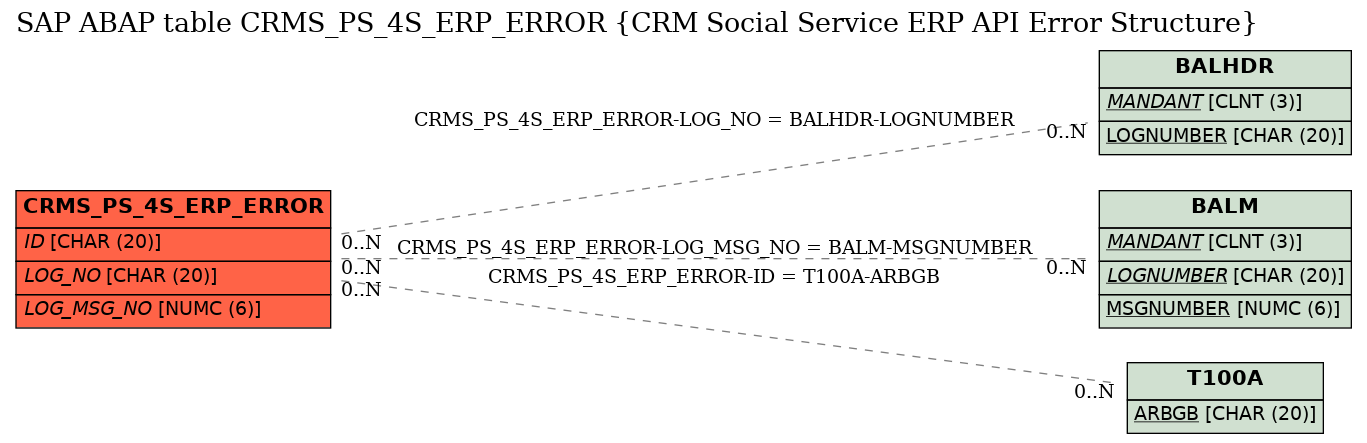 E-R Diagram for table CRMS_PS_4S_ERP_ERROR (CRM Social Service ERP API Error Structure)