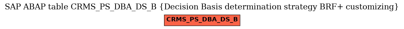 E-R Diagram for table CRMS_PS_DBA_DS_B (Decision Basis determination strategy BRF+ customizing)