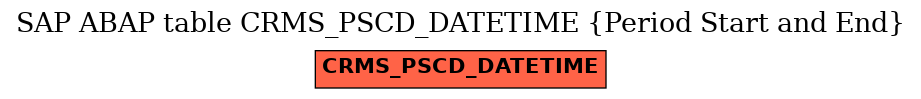 E-R Diagram for table CRMS_PSCD_DATETIME (Period Start and End)