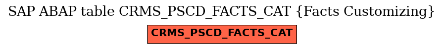 E-R Diagram for table CRMS_PSCD_FACTS_CAT (Facts Customizing)