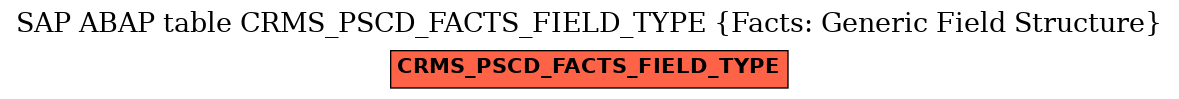 E-R Diagram for table CRMS_PSCD_FACTS_FIELD_TYPE (Facts: Generic Field Structure)