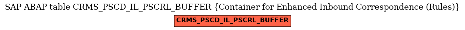 E-R Diagram for table CRMS_PSCD_IL_PSCRL_BUFFER (Container for Enhanced Inbound Correspondence (Rules))