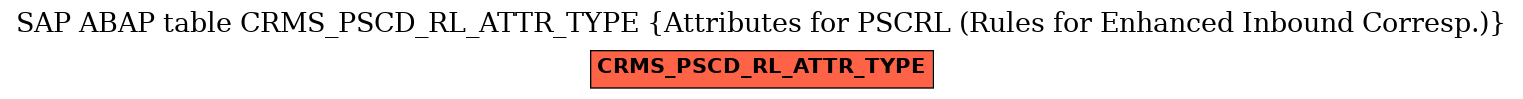 E-R Diagram for table CRMS_PSCD_RL_ATTR_TYPE (Attributes for PSCRL (Rules for Enhanced Inbound Corresp.))