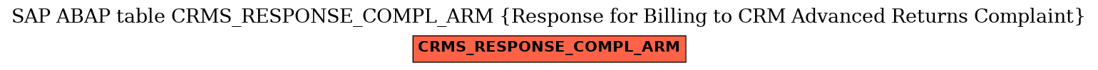 E-R Diagram for table CRMS_RESPONSE_COMPL_ARM (Response for Billing to CRM Advanced Returns Complaint)