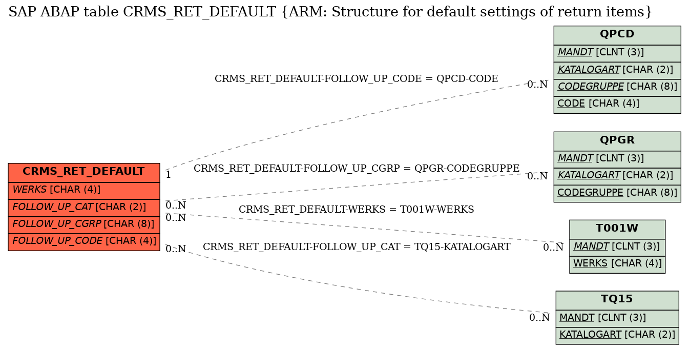 E-R Diagram for table CRMS_RET_DEFAULT (ARM: Structure for default settings of return items)