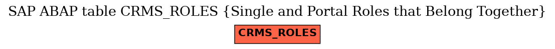 E-R Diagram for table CRMS_ROLES (Single and Portal Roles that Belong Together)