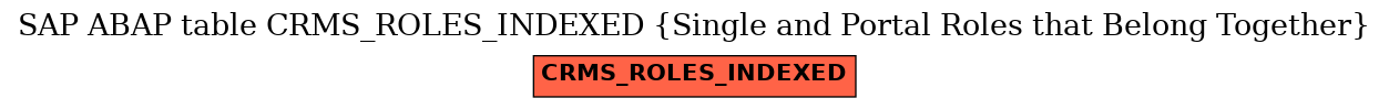 E-R Diagram for table CRMS_ROLES_INDEXED (Single and Portal Roles that Belong Together)