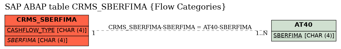 E-R Diagram for table CRMS_SBERFIMA (Flow Categories)