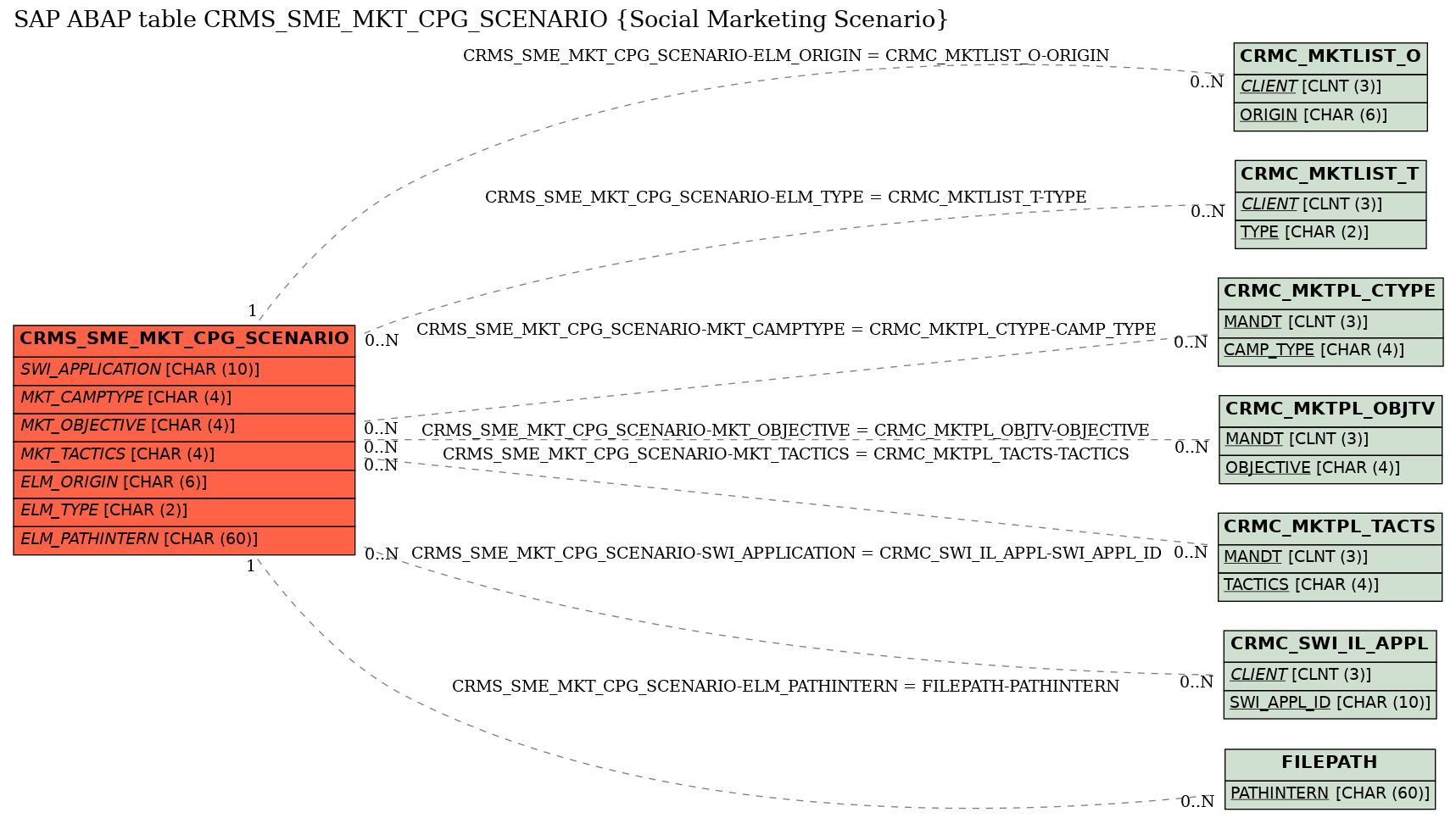 E-R Diagram for table CRMS_SME_MKT_CPG_SCENARIO (Social Marketing Scenario)