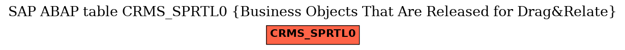 E-R Diagram for table CRMS_SPRTL0 (Business Objects That Are Released for Drag&Relate)