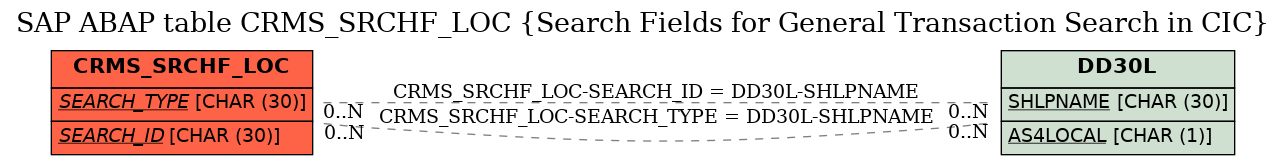 E-R Diagram for table CRMS_SRCHF_LOC (Search Fields for General Transaction Search in CIC)