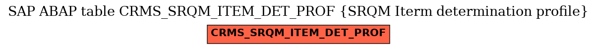 E-R Diagram for table CRMS_SRQM_ITEM_DET_PROF (SRQM Iterm determination profile)