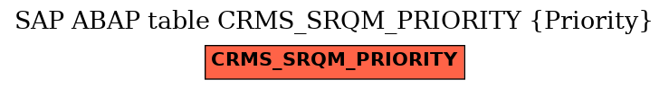 E-R Diagram for table CRMS_SRQM_PRIORITY (Priority)