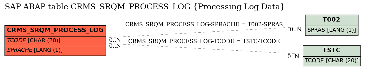 E-R Diagram for table CRMS_SRQM_PROCESS_LOG (Processing Log Data)