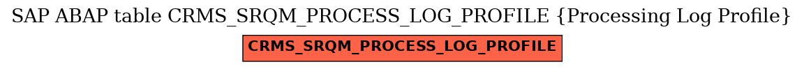 E-R Diagram for table CRMS_SRQM_PROCESS_LOG_PROFILE (Processing Log Profile)