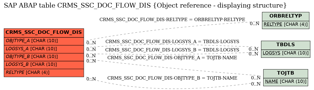 E-R Diagram for table CRMS_SSC_DOC_FLOW_DIS (Object reference - displaying structure)