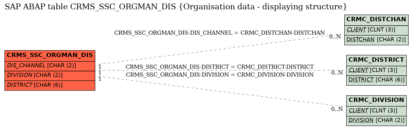 E-R Diagram for table CRMS_SSC_ORGMAN_DIS (Organisation data - displaying structure)