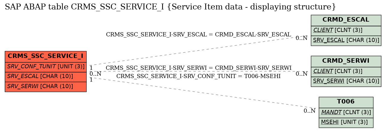 E-R Diagram for table CRMS_SSC_SERVICE_I (Service Item data - displaying structure)