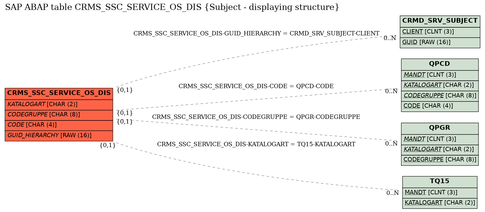 E-R Diagram for table CRMS_SSC_SERVICE_OS_DIS (Subject - displaying structure)