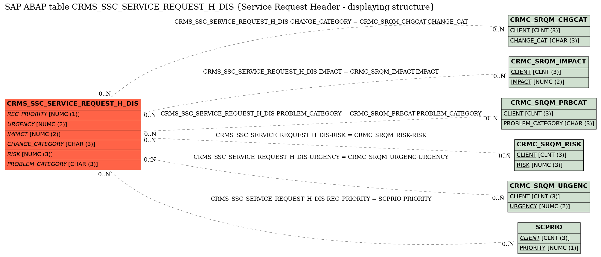 E-R Diagram for table CRMS_SSC_SERVICE_REQUEST_H_DIS (Service Request Header - displaying structure)