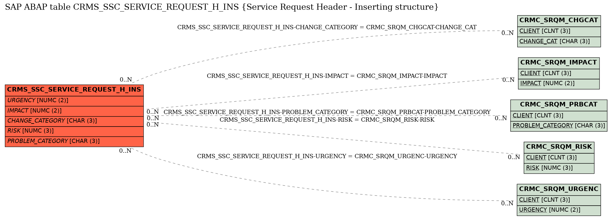 E-R Diagram for table CRMS_SSC_SERVICE_REQUEST_H_INS (Service Request Header - Inserting structure)