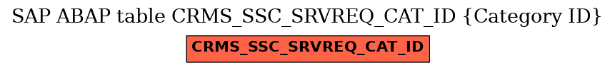 E-R Diagram for table CRMS_SSC_SRVREQ_CAT_ID (Category ID)